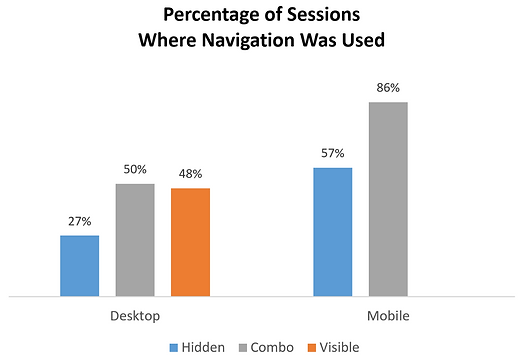 Percentage of sessions where navigation